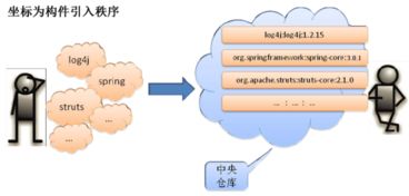 Maven 2 項(xiàng)目管理的利器與技術(shù)交流的價(jià)值