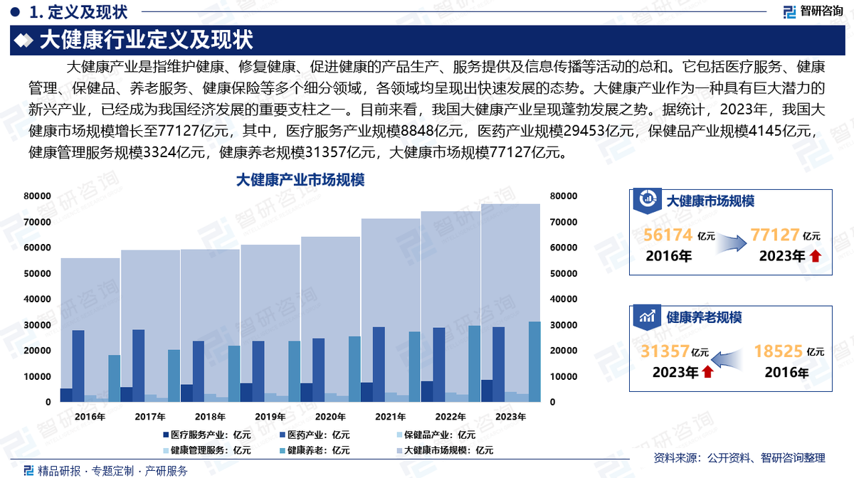 中國大健康行業(yè)深度解析 發(fā)展概況、市場需求與投資前景預(yù)測（智研咨詢）